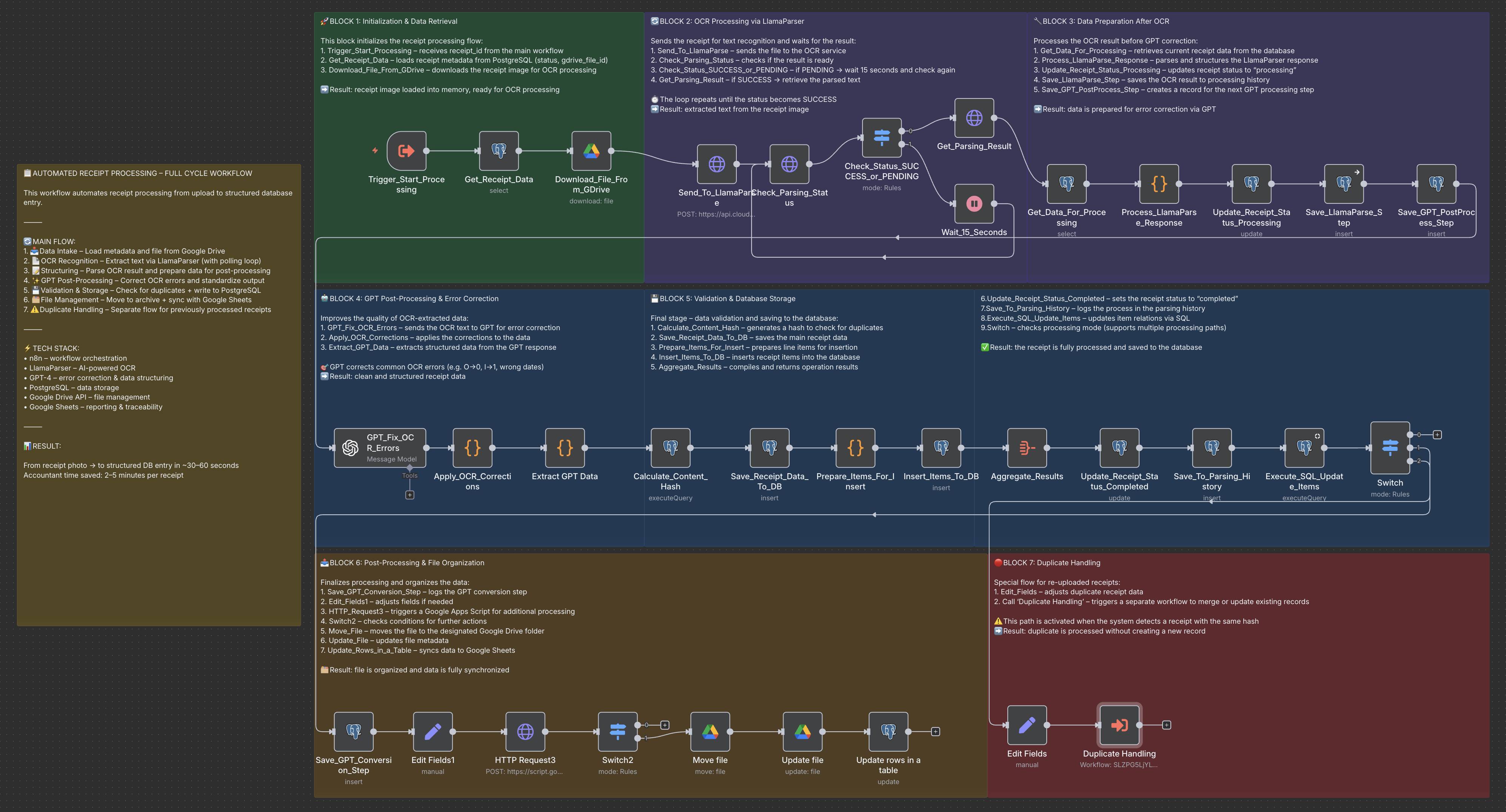 N8N Receipt Processing Automation: Save 40+ Hours Per Month